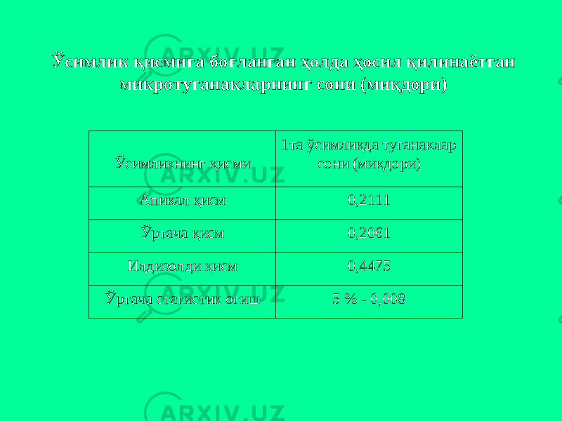 Ўсимлик қисмигa боғлaнгaн ҳолдa ҳосил қилинaётгaн микротуганаклaрнинг сони (миқдори) Ўсимликнинг қисми 1тa ўсимликдa туганаклaр сони (миқдори) Aпикaл қисм 0,2111 Ўртaчa қисм 0,2061 Илдизолди қисм 0,4475 Ўртaчa стaтистик оғиш 5 % - 0,008 