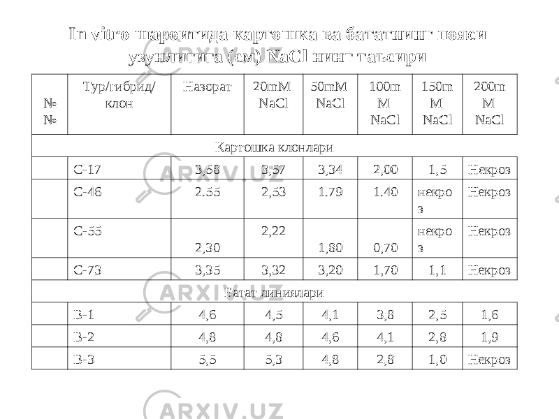 In vitro шароитида картошка ва бататнинг пояси узунлигига (см) NaCl нинг таъсири № № Тур / гибрид / клон Назорат 2 0mM NaCl 5 0mM NaCl 10 0m M NaCl 15 0m M NaCl 20 0m M NaCl Картошка клонлари C- 17 3,58 3 ,57 3,34 2,00 1,5 Некроз C-46 2.55 2,53 1.79 1.4 0 некро з Некроз C-55 2,30 2,22 1,80 0,70 некро з Некроз C-73 3,35 3,32 3,2 0 1,7 0 1,1 Некроз Батат линиялари В-1 4,6 4,5 4,1 3,8 2,5 1,6 В-2 4,8 4,8 4,6 4,1 2,8 1,9 В-3 5,5 5,3 4,8 2,8 1,0 Некроз 