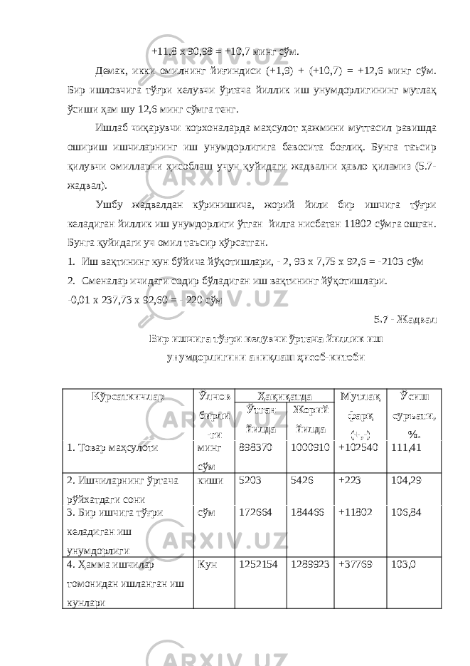  +11,8 х 90,98 = +10,7 минг сўм. Демак, икки омилнинг йиғиндиси (+1,9) + (+10,7) = +12,6 минг сўм. Бир ишловчига тўғри келувчи ўртача йиллик иш унумдорлигининг мутлақ ўсиши ҳам шу 12,6 минг сўмга тенг. Ишлаб чиқарувчи корхоналарда маҳсулот ҳажмини муттасил равишда ошириш ишчиларнинг иш унумдорлигига бевосита боғлиқ. Бунга таъсир қилувчи омилларни ҳисоблаш учун қуйидаги жадвални ҳавло қиламиз (5.7- жадвал). Ушбу жадвалдан кўринишича, жорий йили бир ишчига тўғри келадиган йиллик иш унумдорлиги ўтган йилга нисбатан 11802 сўмга ошган. Бунга қуйидаги уч омил таъсир кўрсатган. 1. Иш вақтининг кун бўйича йўқотишлари, - 2, 93 х 7,75 х 92,6 = -2103 сўм 2. Сменалар ичидаги содир бўладиган иш вақтининг йўқотишлари. -0,01 х 237,73 х 92,60 = - 220 сўм 5.7 - Жадвал Бир ишчига тўғри келувчи ўртача йиллик иш унумдорлигини аниқлаш ҳисоб-китоби Кўрсаткичлар Ўлчов бирли -ги Ҳақиқатда Мутлақ фарқ (+,-) Ўсиш суръати, %.Ўтган йилда Жорий йилда 1. Товар маҳсулоти минг сўм 898370 1000910 +102540 111,41 2. Ишчиларнинг ўртача рўйхатдаги сони киши 5203 5426 +223 104,29 3. Бир ишчига тўғри келадиган иш унумдорлиги сўм 172664 184466 +11802 106,84 4. Ҳамма ишчилар томонидан ишланган иш кунлари Кун 1252154 1289923 +37769 103,0 