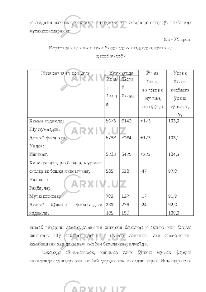 таъкидлаш лозимки, техника тараққиётининг жадал равнақи ўз навбатида мутахассисларнинг 5.3 - Жадвал Корхонанинг ишчи кучи билан таъминланганлигининг ҳисоб-китоби Ишловчилар тоифаси Ҳақиқатда Ўтган йилга нисбатан мутлақ фарқ (+,-) Ўтган йилга нисбатан ўсиш суръати, %Ўтга н йилд а Жори й йилда Хамма ходимлар Шу жумладан: Асосий фаолиятда Ундан: Ишчилар Хизматчилар, раҳбарлар, мутахас- сислар ва бошқа хизматчилар Улардан: Раҳбарлар Мутахассислар Асосий бўлмаган фаолиятдаги ходимлар 5973 5788 5203 585 209 299 185 6149 5964 5426 538 192 276 185 +176 +176 +223 -47 -17 -24 - 103,0 103,1 104,3 92,0 91,9 92,0 100,0 ишлаб чиқариш самарадорлигини ошириш борасидаги аҳамиятини беқиёс оширади. Шу сабабли уларнинг мутлақ сонининг ёки салмоғининг камайишини ҳар доим ҳам ижобий баҳоланаверилмайди. Юқорида айтилганидек, ишчилар сони бўйича мутлақ фарқни аниқлашдан ташқари яна нисбий фарқни ҳам аниқлаш керак. Ишчилар сони 