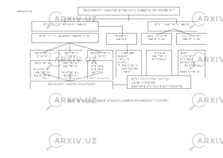 www.arxiv.uz Rasm-1. Radiatsii nazorat priborlari, sistema va vositalari turlanishi. Radiatsion nazorat priborlari, sistema va vositalari Atrof-muhitni radiatsion nazorati Aholini dozimetrik nazorati Atrof-muhitni radiatsion nazorat pribori Yordamchi vositalar Tash qi nurlanish nazorat pribori Ichki nurlanishni nazorati pribori Radiometrik priborlar Dozimetrik priborlar Spektormetrik priborlar 1. Havo, yer, suvdan namuna oluvchi . 2. Radiometrik laboratoriya jihozlari. Individual dozimetrik komplektlar Odam nurlanishini aniqlovchi schetchiklar: - radiometrlar; - spektrometrlar.- radiometrlar; - radiometrilar- dozimetrlar; - signal berish љ urilmasi. - dozimetrlar; - dozimetrlar- radiometrlar; - radioaktiv indikatorlar. - alfa; - alfa-beta; - alfa-beta- gamma; - sepktrometrlar. Radiatsion nazorat sistemalari - atrof-muhit manitoringi; - uy va ofislarda; - yadroviy energetik qurilmalarda . 