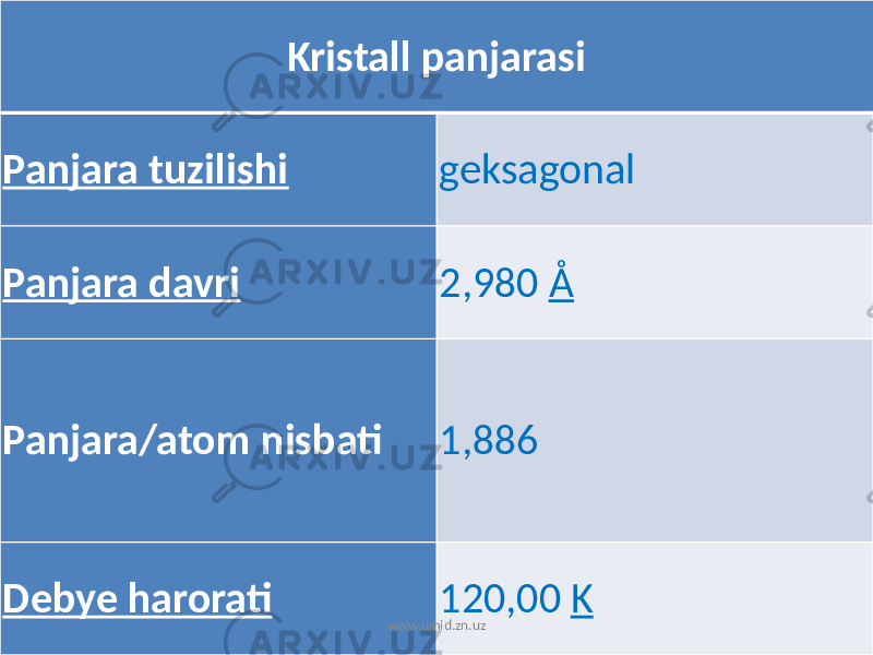 Kristall panjarasi Panjara tuzilishi geksagonal Panjara davri 2,980 Å Panjara/atom nisbati 1,886 Debye harorati 120,00 K www.umid.zn.uz 