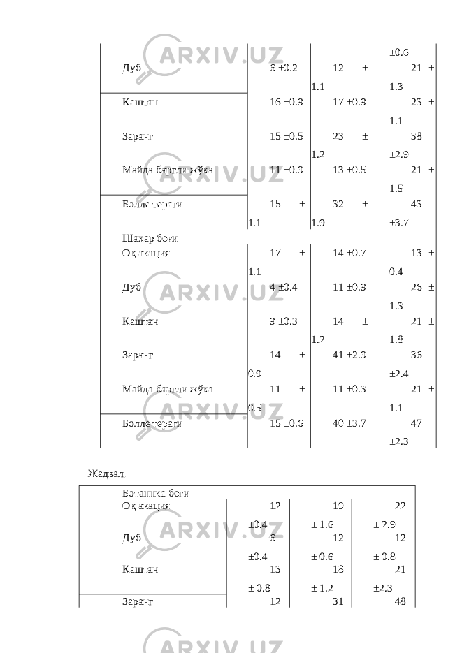 ±0.6 Дуб 6 ±0.2 12 ± 1.1 21 ± 1.3 Каштан 16 ±0.9 17 ±0.9 23 ± 1.1 Заранг 15 ±0.5 23 ± 1.2 38 ±2.9 Майда баргли жўка 11 ±0.9 13 ±0.5 21 ± 1.5 Болле тераги 15 ± 1.1 32 ± 1.9 43 ±3.7 Шахар боғи Оқ акация 17 ± 1.1 14 ±0.7 13 ± 0.4 Дуб 4 ±0.4 11 ±0.9 26 ± 1.3 Каштан 9 ±0.3 14 ± 1.2 21 ± 1.8 Заранг 14 ± 0.9 41 ±2.9 36 ±2.4 Майда баргли жўка 11 ± 0.5 11 ±0.3 21 ± 1.1 Болле тераги 15 ±0.6 40 ±3.7 47 ±2.3 Жадвал . Ботаннка боғи Оқ акация 12 ±0.4 19 ± 1.6 22 ± 2.9 Дуб 6 ±0.4 12 ± 0.6 12 ± 0.8 Каштан 13 ± 0.8 18 ± 1.2 21 ±2.3 Заранг 12 31 48 