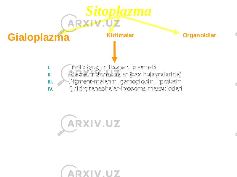 Sitoplazma Gialoplazma Kiritmalar Organoidlar I. Trofik (yog&#39;, glikogen, kraxmal) II. Sekretor donachalar (bez hujayralarida) III. Pigment-melanin, gemoglobin, lipofusin IV. Qoldiq tanachalar-lizosoma maxsulotlari 