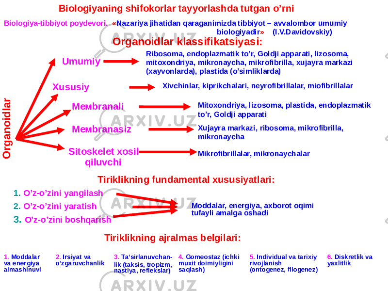 Оrganoidlar klassifikatsiyasi: Umumiy Хususiy Мемbranali Мемbranasiz Sitoskelet xosil qiluvchi Ribosoma, endoplazmatik to’r, Goldji apparati, lizosoma, mitoxondriya, mikronaycha, mikrofibrilla, xujayra markazi (xayvonlarda), plastida (o’simliklarda) Хivchinlar, kiprikchalari, neyrofibrillalar, miofibrillalar Мitoxondriya, lizosoma, plastida, endoplazmatik to’r, Goldji apparati Хujayra markazi, ribosoma, mikrofibrilla, mikronaycha Мikrofibrillalar, mikronaychalar Тiriklikning fundamental xususiyatlari: 1. O’z-o’zini yangilash 2. O’z-o’zini yaratish 3. O’z-o’zini boshqarish Моddalar, energiya, axborot oqimi tufayli amalga oshadi Тiriklikning ajralmas belgilari: 1. Моddalar va energiya almashinuvi 2. Irsiyat va o’zgaruvchanlik 3. Tа’sirlanuvchan- lik (taksis, tropizm, nastiya, reflekslar) 4. Gomeostaz (ichki muxit doimiyligini saqlash) 5. Individual va tarixiy rivojlanish (ontogenez, filogenez) 6. Diskretlik va yaxlitlikBiologiyaning shifokorlar tayyorlashda tutgan o’rni Biologiya-tibbiyot poydevori. « Nazariya jihatidan qaraganimizda tibbiyot – avvalombor umumiy biologiyadir » (I.V.Dаvidovskiy) О rg a n o id la r 