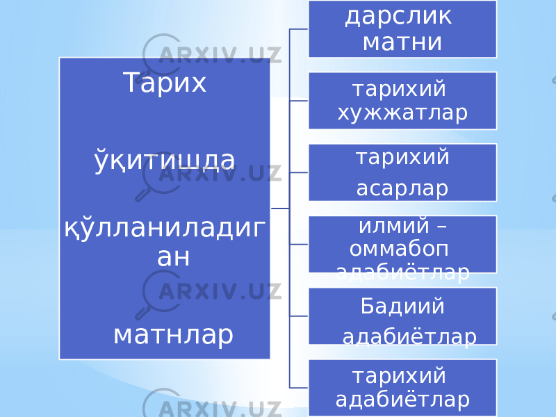 Тарих ўқитишда қўлланиладиг ан матнлар дарслик матни тарихий хужжатлар тарихий асарлар илмий – оммабоп адабиётлар Бадиий адабиётлар тарихий адабиётлар 