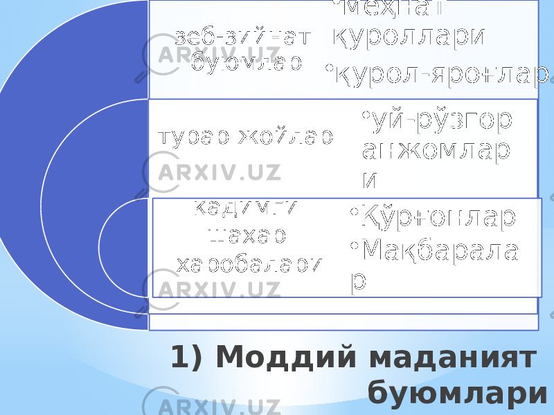 1) Моддий маданият буюмларизеб-зийнат буюмлар турар жойлар қадимги шаҳар харобалари • меҳнат қуроллари • қурол-яроғлар • уй-рўзгор анжомлар и • Қўрғонлар • Мақбарала р 