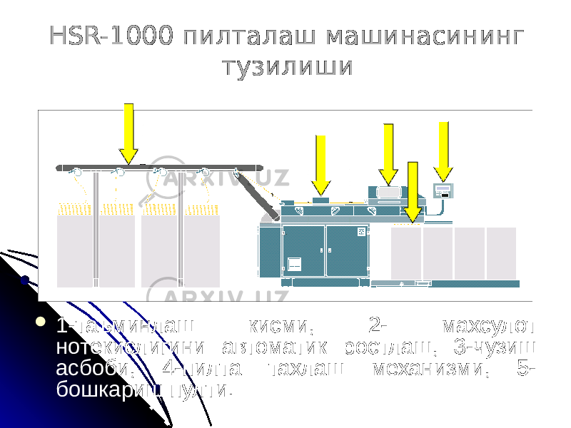 HSR-1000 пилталаш машинасининг тузилиши  1-таъминлаш кисми, 2- махсулот нотекислигини автоматик ростлаш, 3-чузиш асбоби, 4-пилта тахлаш механизми, 5- бошкариш пулти. 