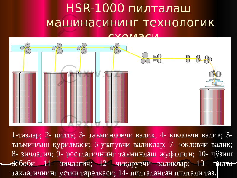 HSR-1000 пилталаш машинасининг технологик схемаси 1-тазлар; 2- пилта; 3- таъминловчи валик; 4- юкловчи валик; 5- таъминлаш қурилмаси; 6-узатувчи валиклар; 7- юкловчи валик; 8- зичлагич; 9- ростлагичнинг таъминлаш жуфтлиги; 10- чўзиш асбоби; 11- зичлагич; 12- чиқарувчи валиклар; 13- пилта тахлагичнинг устки тарелкаси; 14- пилталанган пилтали таз. 