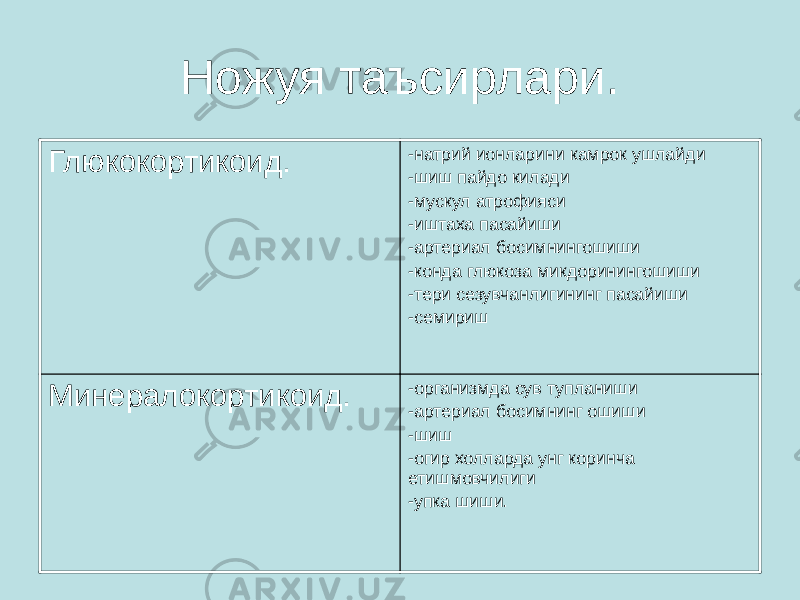 Ножуя таъсирлари. Глюкокортикоид. -натрий ионларини камрок ушлайди -шиш пайдо килади -мускул атрофияси -иштаха пасайиши -артериал босимнингошиши -конда глюкоза микдоринингошиши -тери сезувчанлигининг пасайиши -семириш Минералокортикоид. -организмда сув тупланиши -артериал босимнинг ошиши -шиш -огир холларда унг коринча етишмовчилиги -упка шиши. 