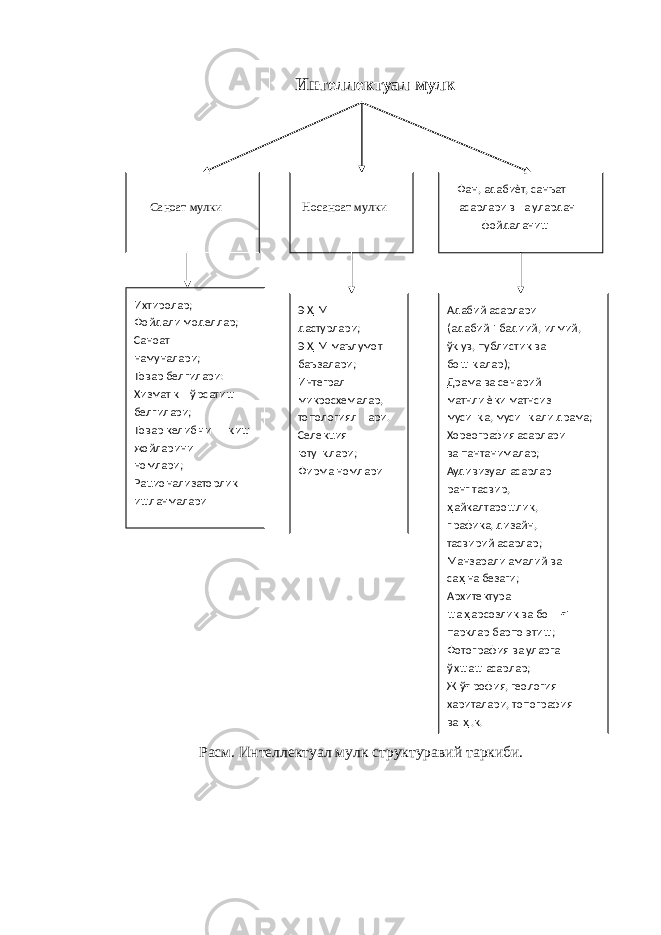 Расм. Интеллектуал мулк структуравий таркиби. Интеллектуал мулк Саноат мулки Носаноат мулки Фан, адабиѐт, санъат асарлари в а улардан фойдаланиш Ихтиролар; Фойдали моделлар; Саноат намуналари; Товар белгилари: Хизмат к ў рсатиш белгилари; Товар келиб чи қ иш жойларини номлари; Рационализаторлик ишланмалари Э Ҳ М дастурлари; Э Ҳ М маълумот баъзалари; Интеграл микросхемалар, топологиял ари. Селекция юту қ лари; Фирма номлари Адабий асарлари ( адабий - бадиий, илмий, ўқ ув, публистик ва бош қ алар); Драма ва сенарий матнли ѐки матнсиз муси қ а, муси қ али драма; Хореография асарлари ва пантанималар; Аудивизуал асарлар ранг тасвир, ҳ айкалтарошлик, г рафика, дизайн, тасвирий асарлар; Манзарали амалий ва са ҳ на безаги; Архитектура ша ҳ арсозлик ва бо ғ - парклар барпо этиш; Фотография ва уларга ў хшаш асарлар; Ж ўғ рофия, геология хариталари, топография ва ҳ .к. 
