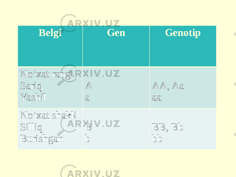  Belgi Gen Genotip No’xat rangi Sariq Yashil A a AA, Aa aa No’xat shakli Silliq Burishgan B b BB, Bb bb 