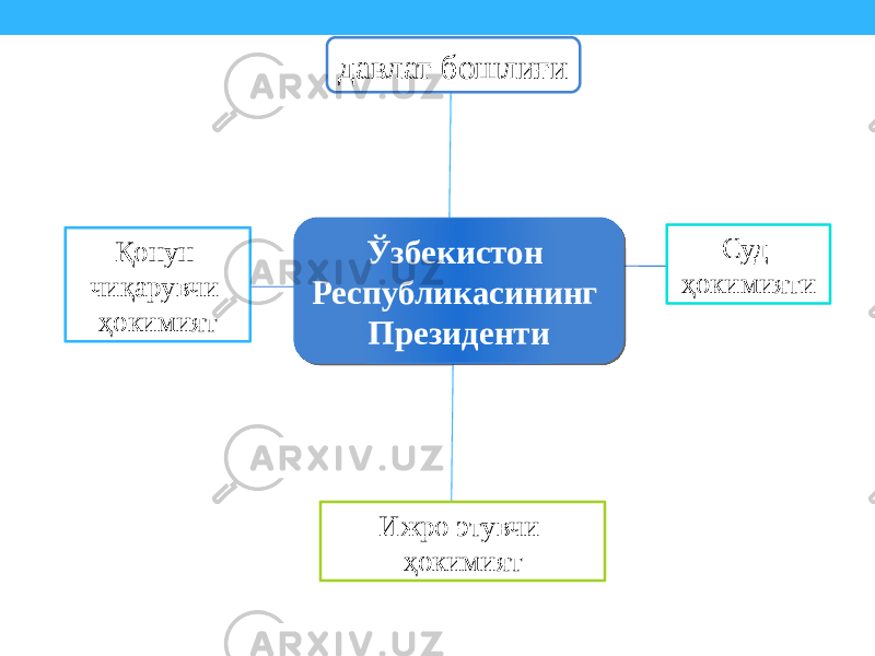 Ўзбекистон Республикасининг ПрезидентиҚонун чиқарувчи ҳокимият Ижро этувчи ҳокимият Суд ҳокимиятидавлат бошлиғи01 0C 11 