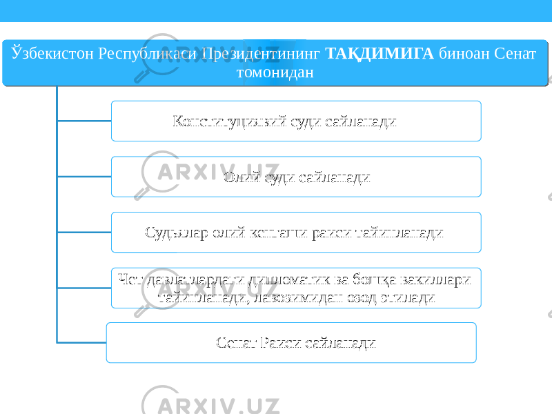 Ўзбекистон Республикаси Президентининг ТАҚДИМИГА биноан Сенат томонидан Конституциявий суди сайланади Олий суди сайланади Судьялар олий кенгаши раиси тайинланади Чет давлатлардаги дипломатик ва бошқа вакиллари тайинланади, лавозимидан озод этилади Сенат Раиси сайланади010203 2D 03 08 