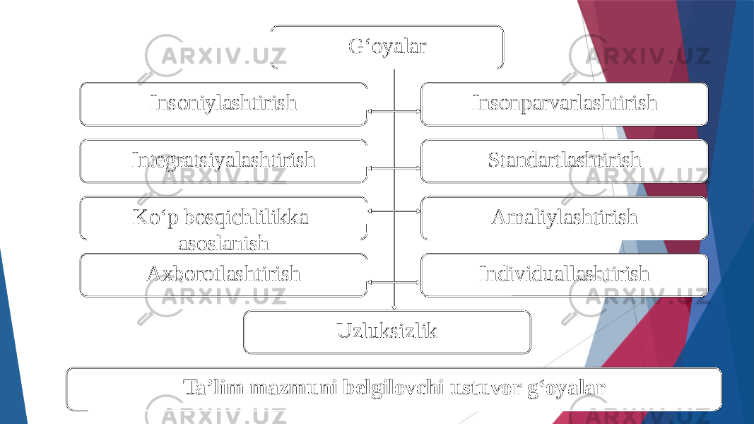 G‘oyalar Insoniylashtirish Ta’lim mazmuni belgilovchi ustuvor g‘oyalar Insonparvarlashtirish Integratsiyalashtirish Standartlashtirish UzluksizlikKо‘p bosqichlilikka asoslanish Amaliylashtirish Axborotlashtirish Individuallashtirish 