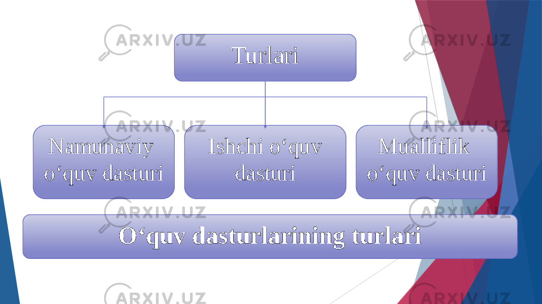 Turlari Namunaviy о‘quv dasturi Ishchi о‘quv dasturi О‘quv dasturlarining turlari Mualliflik о‘quv dasturi 