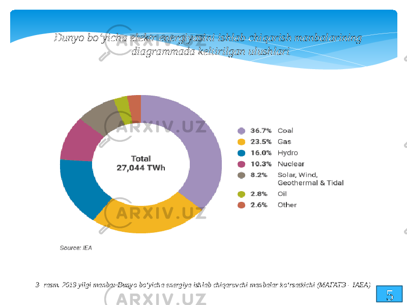 3- rasm. 2019 yilgi manba: Dunyo bo‘yicha energiya ishlab chiqaruvchi manbalar ko‘rsatkichi (МАГАТЭ - IAEA)  5 Dunyo bo‘yicha elektr energiyasini ishlab chiqarish manbalarining diagrammada keltirilgan ulushlari ) 