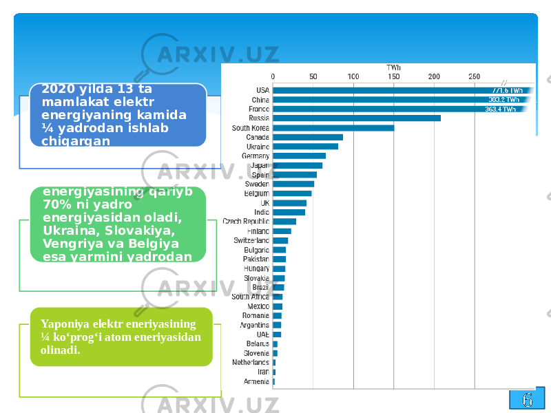 62020 yilda 13 ta mamlakat elektr energiyaning kamida ¼ yadrodan ishlab chiqargan Fransiya elektr energiyasining qariyb 70% ni yadro energiyasidan oladi, Ukraina, Slovakiya, Vengriya va Belgiya esa yarmini yadrodan oladi Yaponiya elektr eneriyasining ¼ ko‘prog‘i atom eneriyasidan olinadi. 