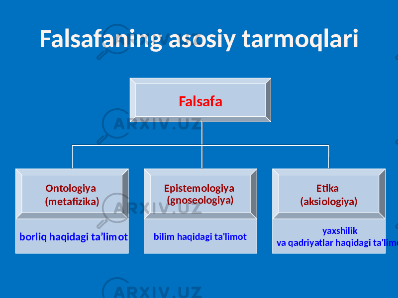 Falsafaning asosiy tarmoqlari Falsafa Ontologiya (metafizika) Epistemologiya (gnoseologiya) Etika (aksiologiya) borliq haqidagi ta’limot bilim haqidagi ta&#39;limot yaxshilik va qadriyatlar haqidagi ta&#39;limot 