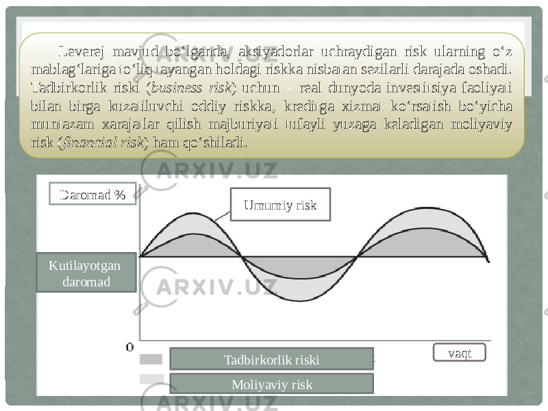 Leverej mavjud bo‘lganda, aksiyadorlar uchraydigan risk ularning o‘z mablag‘lariga to‘liq tayangan holdagi riskka nisbatan sezilarli darajada oshadi. Tadbirkorlik riski ( business risk ) uchun – real dunyoda investitsiya faoliyati bilan birga kuzatiluvchi oddiy riskka‚ kreditga xizmat ko‘rsatish bo‘yicha muntazam xarajatlar qilish majburiyati tufayli yuzaga keladigan moliyaviy risk ( financial risk ) ham qo‘shiladi. Umumiy risk vaqt Tadbirkorlik riski Moliyaviy riskKutilayotgan daromadDaromad % 