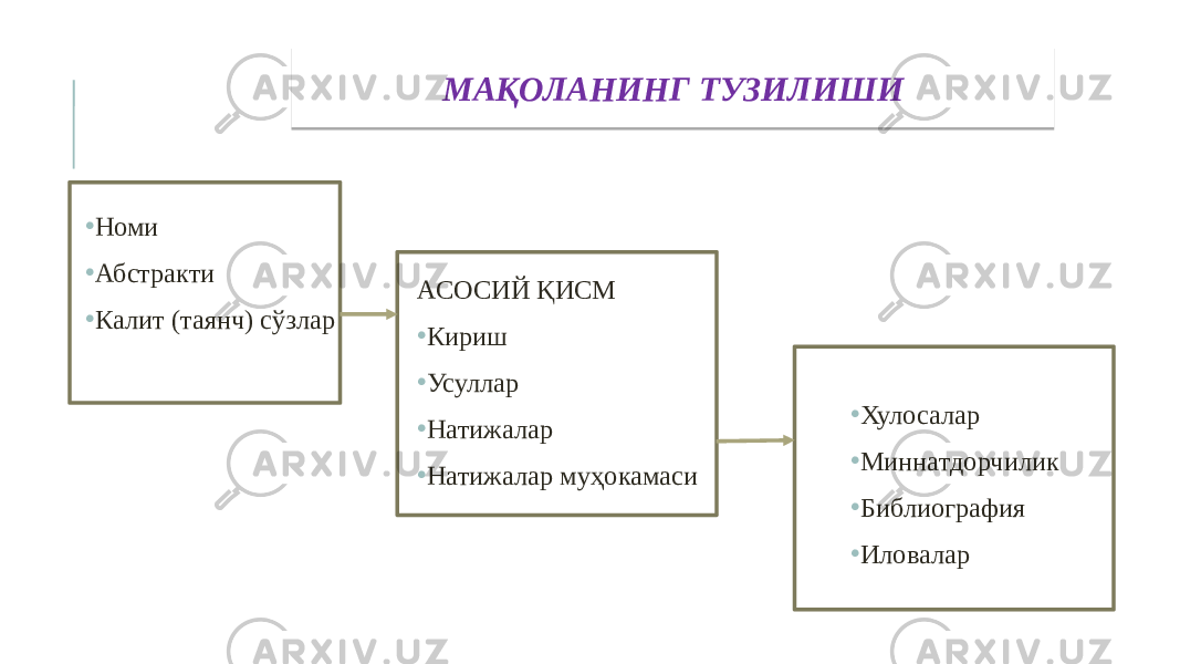 • Номи • Абстракти • Калит (таянч) сўзлар АСОСИЙ ҚИСМ • Кириш • Усуллар • Натижалар • Натижалар муҳокамаси • Хулосалар • Миннатдорчилик • Библиография • ИловаларМАҚОЛАНИНГ ТУЗИЛИШИ0B0C 