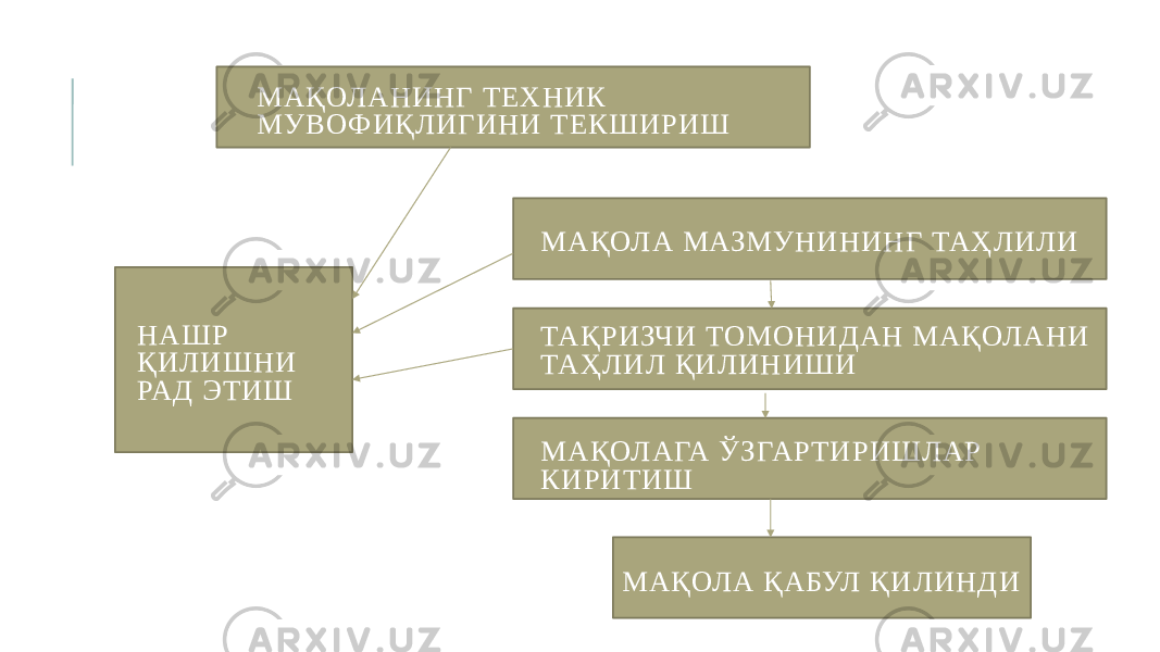  МАҚОЛАНИНГ ТЕХНИК МУВО ФИҚЛИГИНИ ТЕКШИРИШ МАҚОЛА МАЗМУНИНИНГ ТАҲЛИЛИ ТАҚРИЗЧИ ТОМОНИДАН МАҚОЛАНИ ТАҲЛИЛ ҚИЛИНИШИ МАҚОЛАГА ЎЗГАР ТИРИШЛАР КИРИТИШ МАҚОЛА ҚАБУЛ ҚИЛИНДИНАШР ҚИЛИШНИ РАД ЭТИШ 