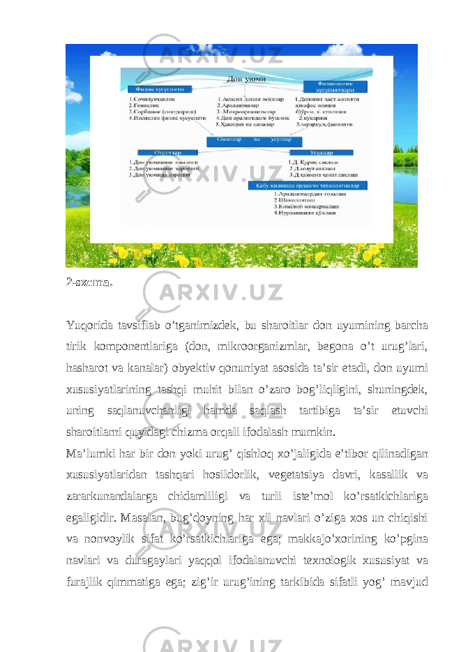  2-sxema. Yuqorida tavsiflab o’tganimizdek, bu sharoitlar don uyumining barcha tirik komponentlariga (don, mikroorganizmlar, begona o’t urug’lari, hasharot va kanalar) obyektiv qonuniyat asosida ta’sir etadi, don uyumi xususiyatlarining tashqi muhit bilan o’zaro bog’liqligini, shuningdek, uning saqlanuvchanligi hamda saqlash tartibiga ta’sir etuvchi sharoitlarni quyidagi chizma orqali ifodalash mumkin. Ma’lumki har bir don yoki urug’ qishloq xo’jaligida e’tibor qilinadigan xususiyatlaridan tashqari hosildorlik, vegetatsiya davri, kasallik va zararkunandalarga chidamliligi va turli iste’mol ko’rsatkichlariga egaligidir. Masalan, bug’doyning har xil navlari o’ziga xos un chiqishi va nonvoylik sifat ko’rsatkichlariga ega; makkajo’xorining ko’pgina navlari va duragaylari yaqqol ifodalanuvchi texnologik xususiyat va furajlik qimmatiga ega; zig’ir urug’ining tarkibida sifatli yog’ mavjud 