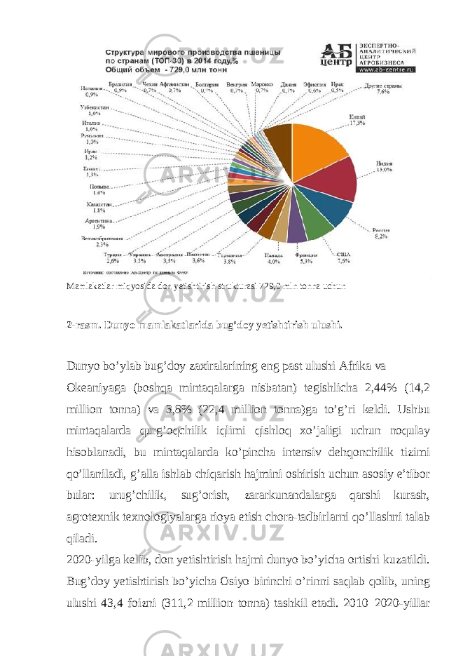 Mamlakatlar miqyosida don yetishtirish strukturasi 729,0 mln tonna uchun 2-rasm. Dunyo mamlakatlarida bug’doy yetishtirish ulushi. Dunyo bo’ylab bug’doy zaxiralarining eng past ulushi Afrika va Okeaniyaga (boshqa mintaqalarga nisbatan) tegishlicha 2,44% (14,2 million tonna) va 3,8% (22,4 million tonna)ga to’g’ri keldi. Ushbu mintaqalarda qurg’oqchilik iqlimi qishloq xo’jaligi uchun noqulay hisoblanadi, bu mintaqalarda ko’pincha intensiv dehqonchilik tizimi qo’llaniladi, g’alla ishlab chiqarish hajmini oshirish uchun asosiy e’tibor bular: urug’chilik, sug’orish, zararkunandalarga qarshi kurash, agrotexnik texnologiyalarga rioya etish chora-tadbirlarni qo’llashni talab qiladi. 2020-yilga kelib, don yetishtirish hajmi dunyo bo’yicha ortishi kuzatildi. Bug’doy yetishtirish bo’yicha Osiyo birinchi o’rinni saqlab qolib, uning ulushi 43,4 foizni (311,2 million tonna) tashkil etadi. 2010–2020-yillar 