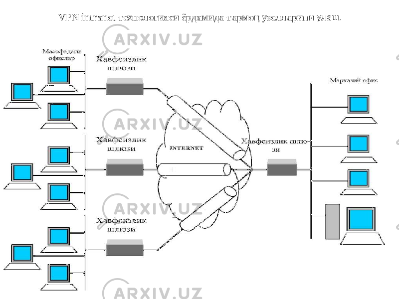 VPN intranet технологияси ёрдамида тармоц узелларини улаш. 