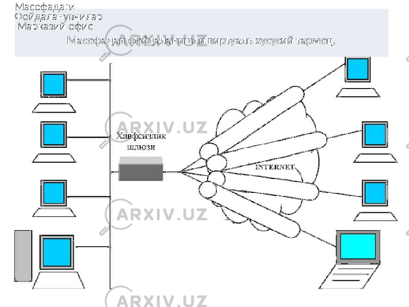 Масофадаги Фойдаланувчилар Марказий офис Масофадан фойдаланишли виртуаль хусусий тармоц. 