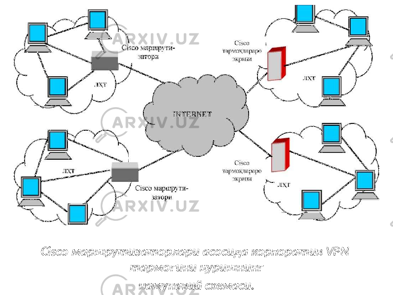 Cisco маршрутизаторлари асосида корпоратив VPN тармогини цуришнинг намунавий схемаси. 