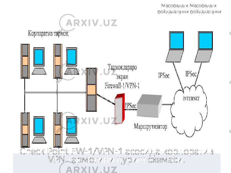 Масофадаги Масофадаги фойдаланувчи фойдаланувчи Check Point FW-1/VPN-1 асосида корпоратив VPN тармогини цуриш схемаси. 