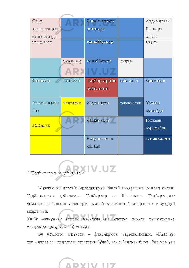 Сарф харажатларни яхши билади Янги гояларга интилади Ходимларни бошкара олади тежамкор ташаббускор лидер тежамкор ташаббускор лидер билимли билимли Тадбиркорлик кобилияти максадли максадли Уз карашлари бор халоллик маданиятли таваккалчи Узокни кузлайди халоллик маданиятли Рискдан куркмайди Конунга амал килади таваккалчи II.Тадбиркорлик қобилияти Мавзунинг асосий масалалари: Ишлаб чиқаришни ташкил қилиш. Тадбиркорлик қобилияти. Тадбиркор ва бизнесмен. Тадбиркорлик фаолиятини ташкил қилишдаги асосий воситалар. Тадбиркорнинг хуқуқий маданияти. Ушбу мавзунинг асосий масалаларини кластер орқали тушунтиринг. «Тармоқлар» (Кластер) методи Бу усулнинг маъноси – фикрларнинг тармоқланиши. «Кластер» технологияси – педагогик стратегия бўлиб, у талабаларни бирон бир мавзуни 