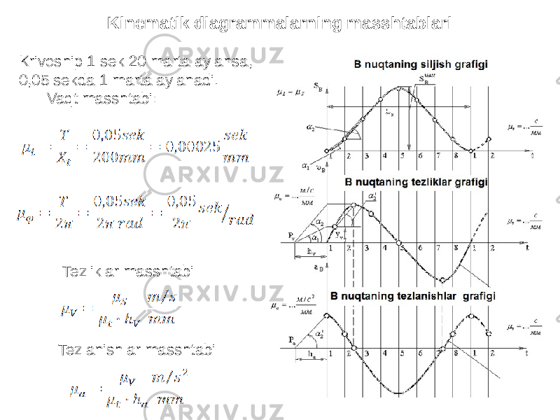 Kinematik diagrammalarning masshtablari Krivoship 1 sek 20 marta aylansa, 0,05 sekda 1 marta aylanadi. Vaqt masshtabi: Tezliklar masshtabi Tezlanishlar masshtabi 