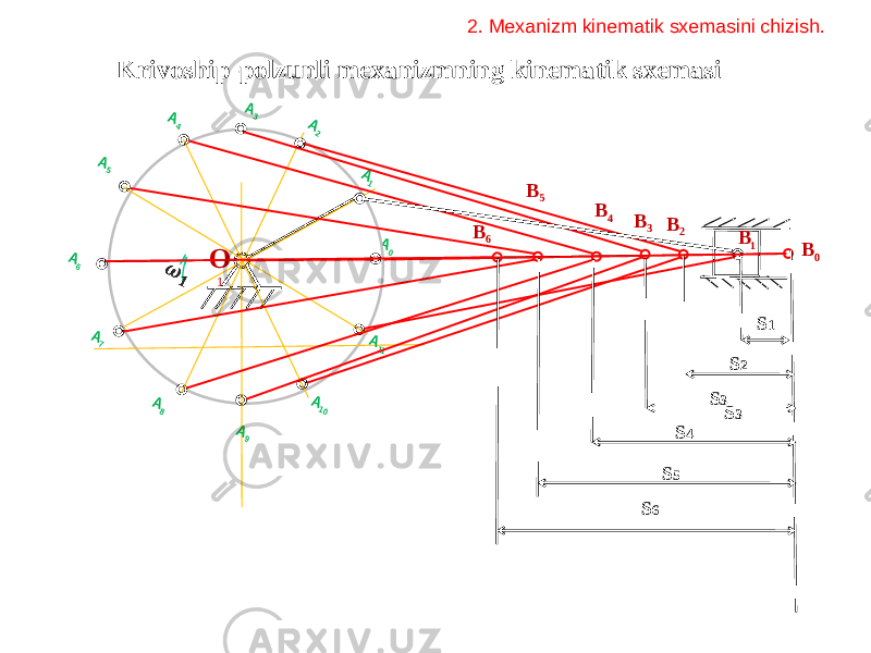 Krivoship-polzunli mexanizmning kinematik sxemasiA0 A1 A2 A3 A4 A5 A6 A7 A8 8 O 1 B 1B 3B 4 A9 A10 A11 B 2 B 0B 5 B 6   S 1 S 2 S 3 S 4 S 5 S 6 S 32. Mexanizm kinematik sxemasini chizish. 