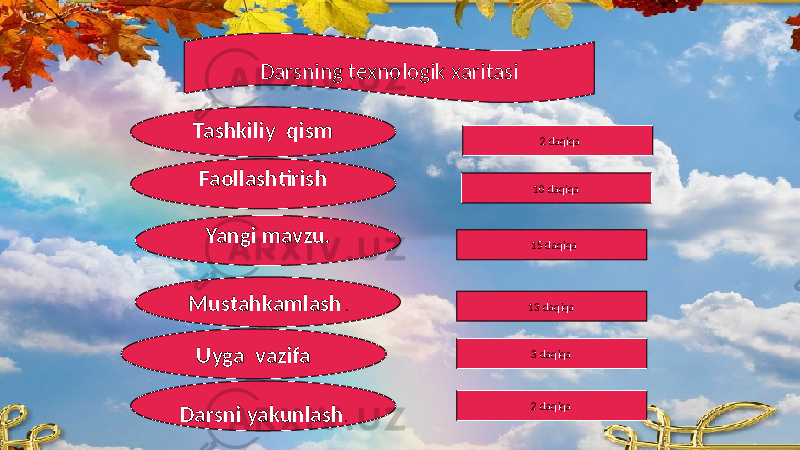 Darsning texnologik xaritasi Tashkiliy qism Faollashtirish Yangi mavzu. Mustahkamlash . Darsni yakunlash . 2 daqiqa 10 daqiqa 15 daqiqa 13 daqiqa 2 daqiqaUyga vazifa 3 daqiqa 