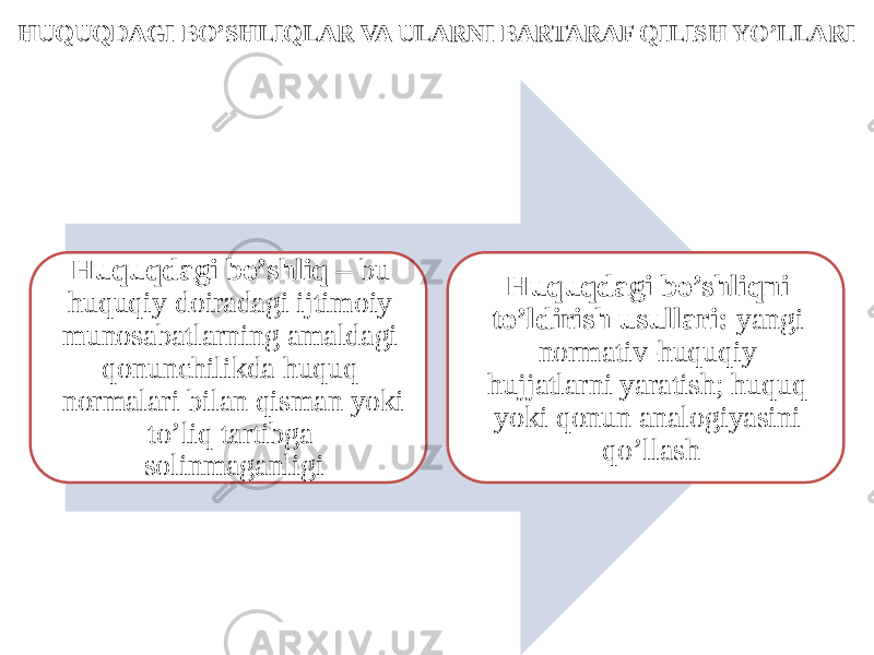 HUQUQDAGI BO’SHLIQLAR VA ULARNI BARTARAF QILISH YO’LLARI Huquqdagi bo’shliq – bu huquqiy doiradagi ijtimoiy munosabatlarning amaldagi qonunchilikda huquq normalari bilan qisman yoki to’liq tartibga solinmaganligi Huquqdagi bo’shliqni to’ldirish usullari: yangi normativ-huquqiy hujjatlarni yaratish; huquq yoki qonun analogiyasini qo’llash 