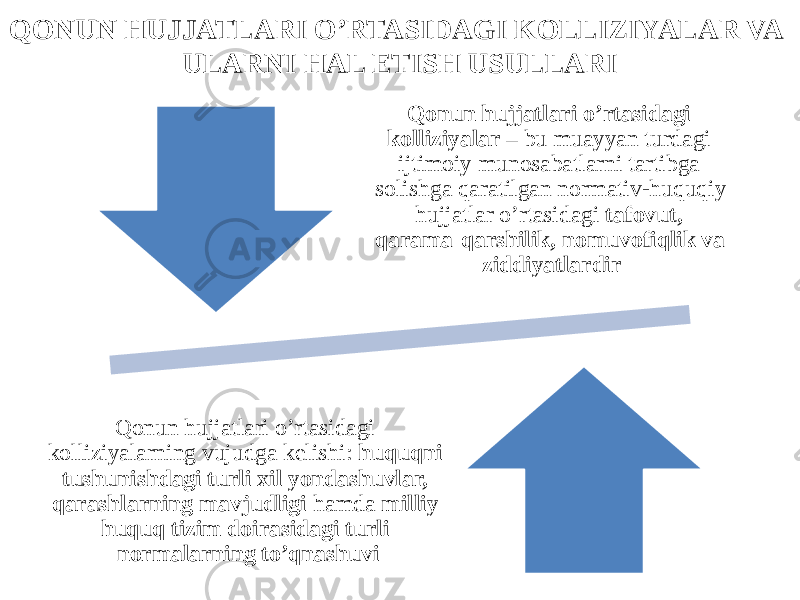 QONUN HUJJATLARI O’RTASIDAGI KOLLIZIYALAR VA ULARNI HAL ETISH USULLARI Qonun hujjatlari o’rtasidagi kolliziyalar – bu muayyan turdagi ijtimoiy munosabatlarni tartibga solishga qaratilgan normativ-huquqiy hujjatlar o’rtasidagi tafovut, qarama-qarshilik, nomuvofiqlik va ziddiyatlardir Qonun hujjatlari o’rtasidagi kolliziyalarning vujudga kelishi: huquqni tushunishdagi turli xil yondashuvlar, qarashlarning mavjudligi hamda milliy huquq tizim doirasidagi turli normalarning to’qnashuvi 