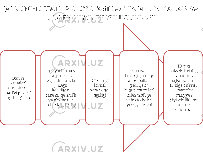 QONUN HUJJATLARI O’RTASIDAGI KOLLIZIYALAR VA ULARNI HAL ETISH USULLARI Qonun hujjatlari o’rtasidagi kolliziyalarni ng belgilari: Jamiyat ijtimoiy rivojlanishida obyektiv tarzda yuzaga keladigan qarama-qarshilik va ziddiyatlar bilan bog’liqligi O’zining formal xarakterga egaligi Muayyan turdagi ijtimoiy munosabatlarnin g bir qator huquq normalari bilan tartibga solingan holda yuzaga kelishi Huquq subyektlarining o’z huquq va majburiyatlarini amalga oshirish jarayonida muayyan qiyinchiliklarni keltirib chiqarishi 