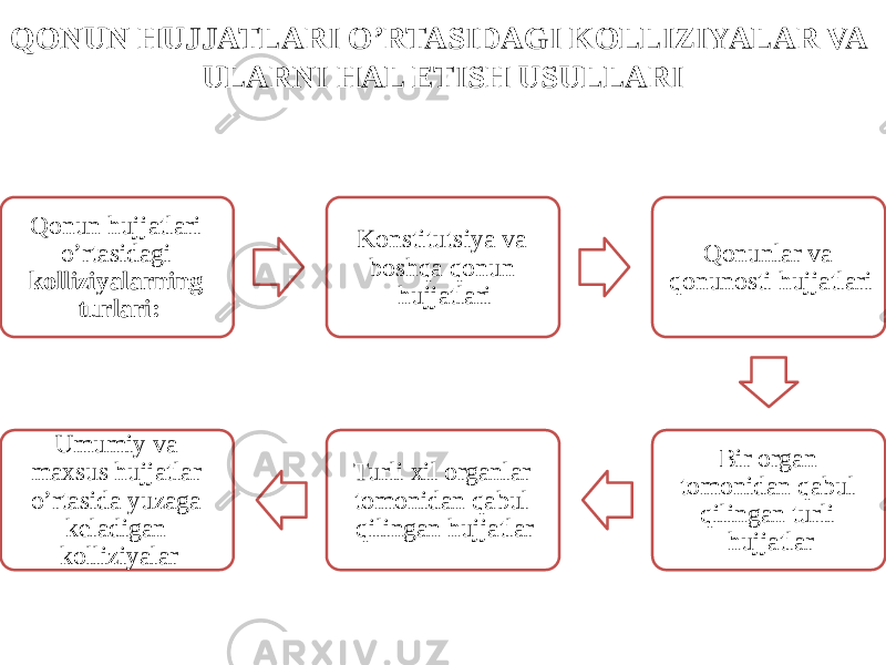 QONUN HUJJATLARI O’RTASIDAGI KOLLIZIYALAR VA ULARNI HAL ETISH USULLARI Qonun hujjatlari o’rtasidagi kolliziyalarning turlari: Konstitutsiya va boshqa qonun hujjatlari Qonunlar va qonunosti hujjatlari Bir organ tomonidan qabul qilingan turli hujjatlarTurli xil organlar tomonidan qabul qilingan hujjatlarUmumiy va maxsus hujjatlar o’rtasida yuzaga keladigan kolliziyalar 