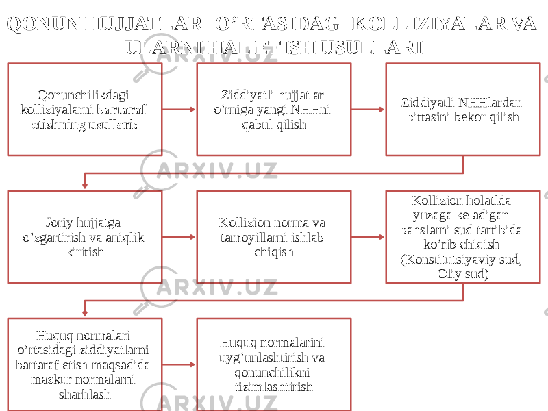 QONUN HUJJATLARI O’RTASIDAGI KOLLIZIYALAR VA ULARNI HAL ETISH USULLARI Qonunchilikdagi kolliziyalarni bartaraf etishning usullari: Ziddiyatli hujjatlar o’rniga yangi NHHni qabul qilish Ziddiyatli NHHlardan bittasini bekor qilish Joriy hujjatga o’zgartirish va aniqlik kiritish Kollizion norma va tamoyillarni ishlab chiqish Kollizion holatlda yuzaga keladigan bahslarni sud tartibida ko’rib chiqish (Konstitutsiyaviy sud, Oliy sud) Huquq normalari o’rtasidagi ziddiyatlarni bartaraf etish maqsadida mazkur normalarni sharhlash Huquq normalarini uyg’unlashtirish va qonunchilikni tizimlashtirish 