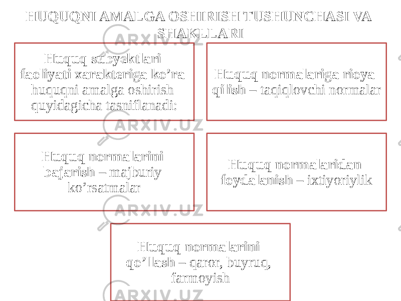 HUQUQNI AMALGA OSHIRISH TUSHUNCHASI VA SHAKLLARI Huquq subyektlari faoliyati xarakteriga ko’ra huquqni amalga oshirish quyidagicha tasniflanadi: Huquq normalariga rioya qilish – taqiqlovchi normalar Huquq normalarini bajarish – majburiy ko’rsatmalar Huquq normalaridan foydalanish – ixtiyoriylik Huquq normalarini qo’llash – qaror, buyruq, farmoyish 