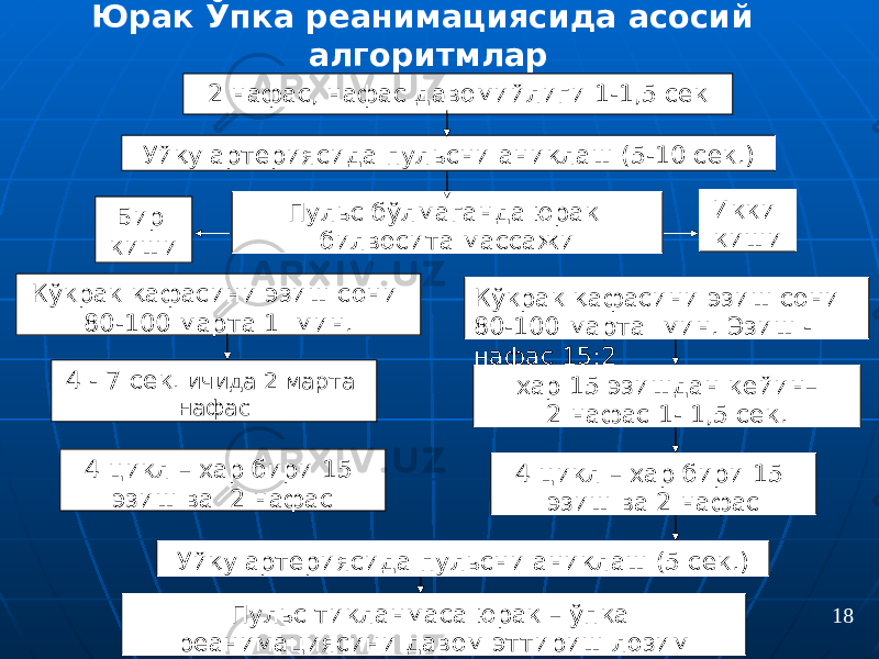 Юрак Ўпка реанимациясида асосий алгоритмлар 4 цикл – хар бири 15 эзиш ва 2 нафас 4 цикл – хар бири 15 эзиш ва 2 нафас Уйқу артериясида пульсни аниқлаш (5 сек.) Пульс тикланмаса юрак – ўпка реанимациясини давом эттириш лозим 2 нафас, нафас давомийлиги 1-1,5 сек Уйқу артериясида пульсни аниқлаш (5-10 сек.) Пульс бўлмаганда юрак билвосита массажи Бир киши Кўкрак қафасини эзиш сони 80-100 марта 1 мин. Кўкрак қафасини эзиш сони 80-100 марта мин. Эзиш - нафас 15:2 4 - 7 сек . ичида 2 марта нафас хар 15 эзишдан кейин– 2 нафас 1- 1,5 сек. Икки киши 18 