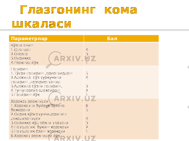  Глазгонинг кома шкаласи Параметрлар Бал Кўзни очиш 1.Спонтан 2.Овозга 3.Оғриққа 4.Реакция йўқ 4 3 2 1 Гапириш 1.Тўғри гапириш ,ориентирлаш 2.Алохида сўз туркумини гапириш ,дезориентация 3.Алохида сўзни гапириш, 4.Тушунарсиз алахсираш 5.Гапириш йўқ 5 4 3 2 1 Харакат реакцияси 1.Харакатни буйрук бўйича бажаради 2.Оғриқ қўзғатувчиларининг локализацияси 3.Оғриққа қўл оёқни тортади 4.Патологик букиш харакати 5.Патологик ёзиш харакати 6.Харакат реакцияси йўқ 6 5 4 3 2 1 