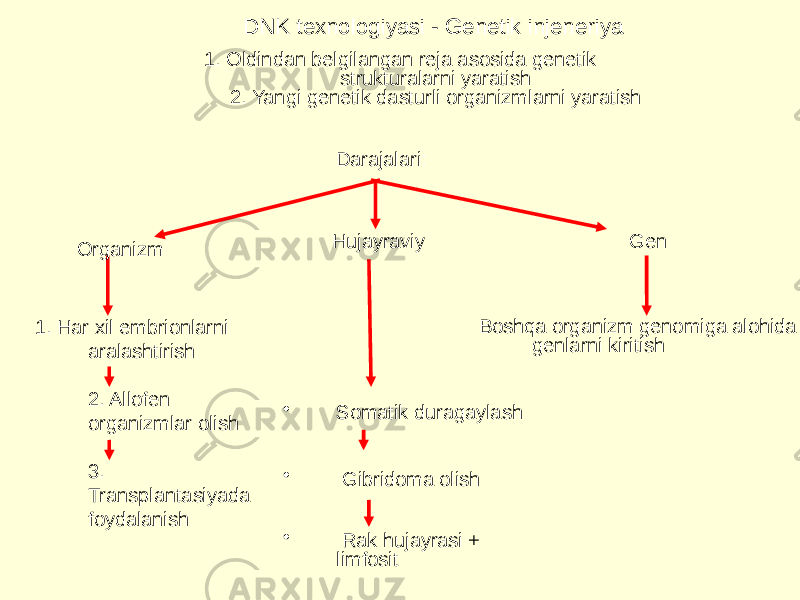 DNK texnologiyasi - Genetik injeneriya 1. Har xil embrionlarni aralashtirish 2. Allofen organizmlar olish 3. Transplantasiyada foydalanish 1. Oldindan belgilangan reja asosida genetik strukturalarni yaratish 2. Yangi genetik dasturli organizmlarni yaratish Darajalari: Organizm Hujayraviy  Gen • Somatik duragaylash • Gibridoma olish • Rak hujayrasi + limfosit Boshqa organizm genomiga alohida genlarni kiritish 