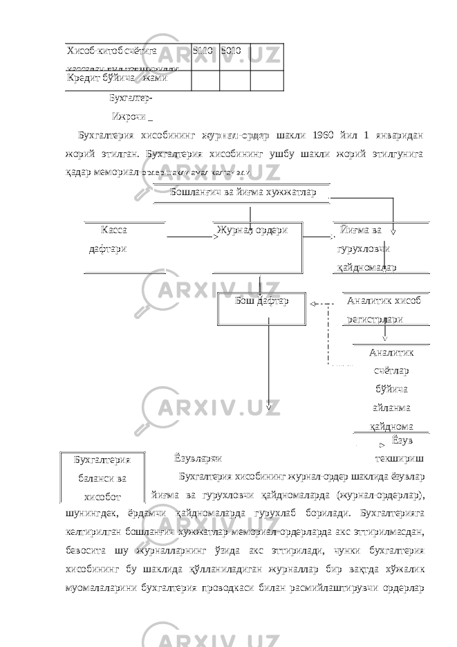 Хисоб-китоб счётига кассадан пул топширилди5110 5010 Кредит бўйича жами Бухгалтер- Ижрочи _ Бухгалтерия хисобининг журнал-ордер шакли 1960 йил 1 январидан жорий этилган. Бухгалтерия хисобининг ушбу шакли жорий этилгунига қадар мемориал- ордер шакли амал калган эди. Бошланғич ва йиғма хужжатлар Касса дафтари Журнал ордери Йиғма ва гурухловчи қайдномалар Бош дафтар Аналитик хисоб регистрлари Аналитик счётлар бўйича айланма қайднома Ёзув Ёзувларни текшириш Бухгалтерия хисобининг журнал-ордер шаклида ёзув лар йиғма ва гурухловчи қайдномаларда (журнал-ордер лар), шунингдек, ёрдамчи қайдномаларда гурухлаб бо рилади. Бухгалтерияга келтирилган бошланғич хужжат лар мемориал-ордерларда акс эттирилмасдан, бевосита шу журналларнинг ўзида акс эттирилади, чунки бухгал терия хисобининг бу шаклида қўлланиладиган журнал лар бир вақтда хўжалик муомалаларини бухгалтерия проводкаси билан расмийлаштирувчи ордерлар Бухгалтерия баланси ва хисобот 