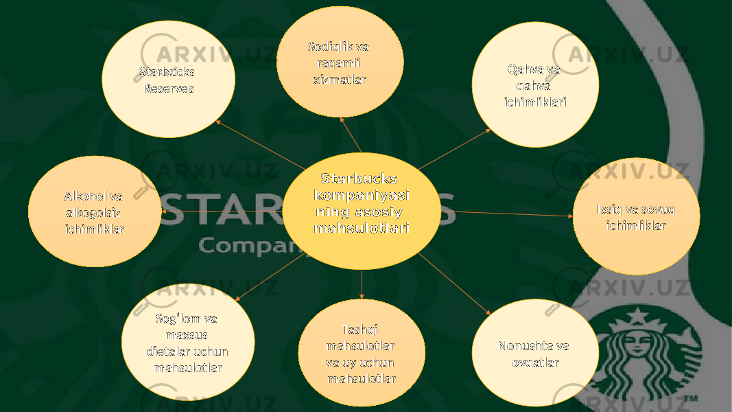 Starbucks kompaniyasi ning asosiy mahsulotlari Sog‘lom va maxsus dietalar uchun mahsulotlarStarbucks Reserves Sodiqlik va raqamli xizmatlar Qahva va qahva ichimliklari Alkohol va alkogolsiz ichimliklar Tashqi mahsulotlar va uy uchun mahsulotlar Issiq va sovuq ichimliklar Nonushta va ovqatlar 