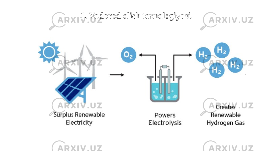 1. Vodorod olish texnologiyasi. 