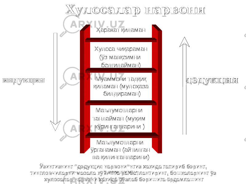 Ҳаракат қиламан Хулоса чиқараман ( ўз мавқеимни белгилайман ) Муаммони тадқиқ қиламан ( мулоҳаза билдираман ) Маълумотларни танлайман ( муҳим кўринганларини ) Маълумотларни ўрганаман ( айтилган ва қилинганларини ) Ўзингизнинг “дедукция нарвони”нгиз ҳақида гапириб беринг , тингловчиларни масала қўйишга рағбатлантиринг , бошқаларнинг ўз хулосалар нарвони ҳақида сўзлаб беришига ёрдамлашинг Хулосалар нарвониХулосалар нарвони дедукциядедукция индукция www.arxiv.uz 