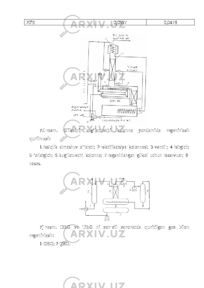 20 0 S 0,0357 0,0478 7d-rasm. Glikolni bug’latuvchi kolonna yordamida regenirlash qurilmasi: 1-issiqlik almashuv a’’arati; 2-rektifikatsiya kolonnasi; 3-ventil&#39;; 4-isitgich; 5-’arlatgich; 6-bug’latuvchi kolonna; 7-regenirlangan glikol uchun rezervuar; 8- nasos. 7j-rasm. DEG va TEG ni xar-xil xaroratda quritilgan gaz bilan regenirlash: 1-DEG; 2-TEG. 